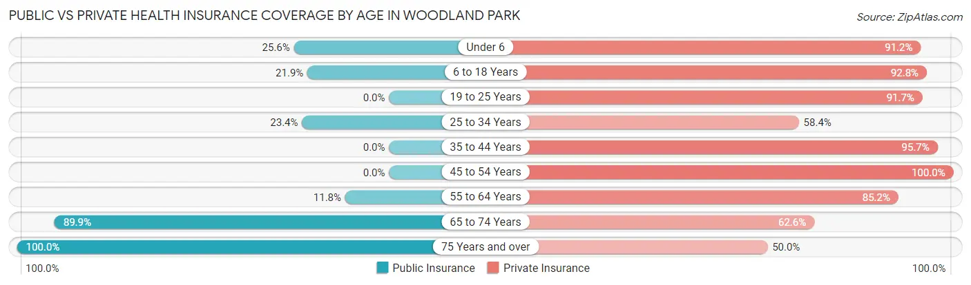 Public vs Private Health Insurance Coverage by Age in Woodland Park