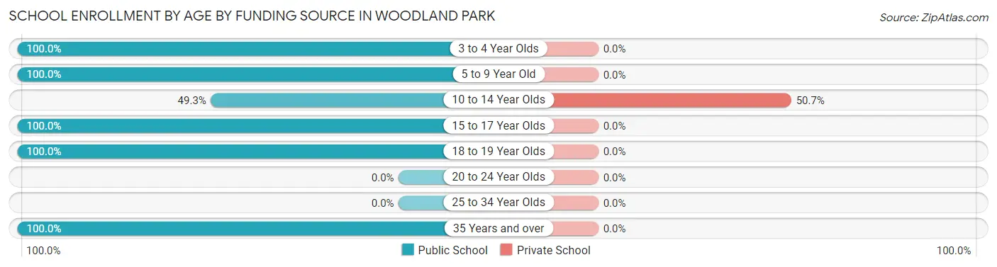 School Enrollment by Age by Funding Source in Woodland Park