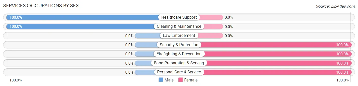 Services Occupations by Sex in Woodland Park