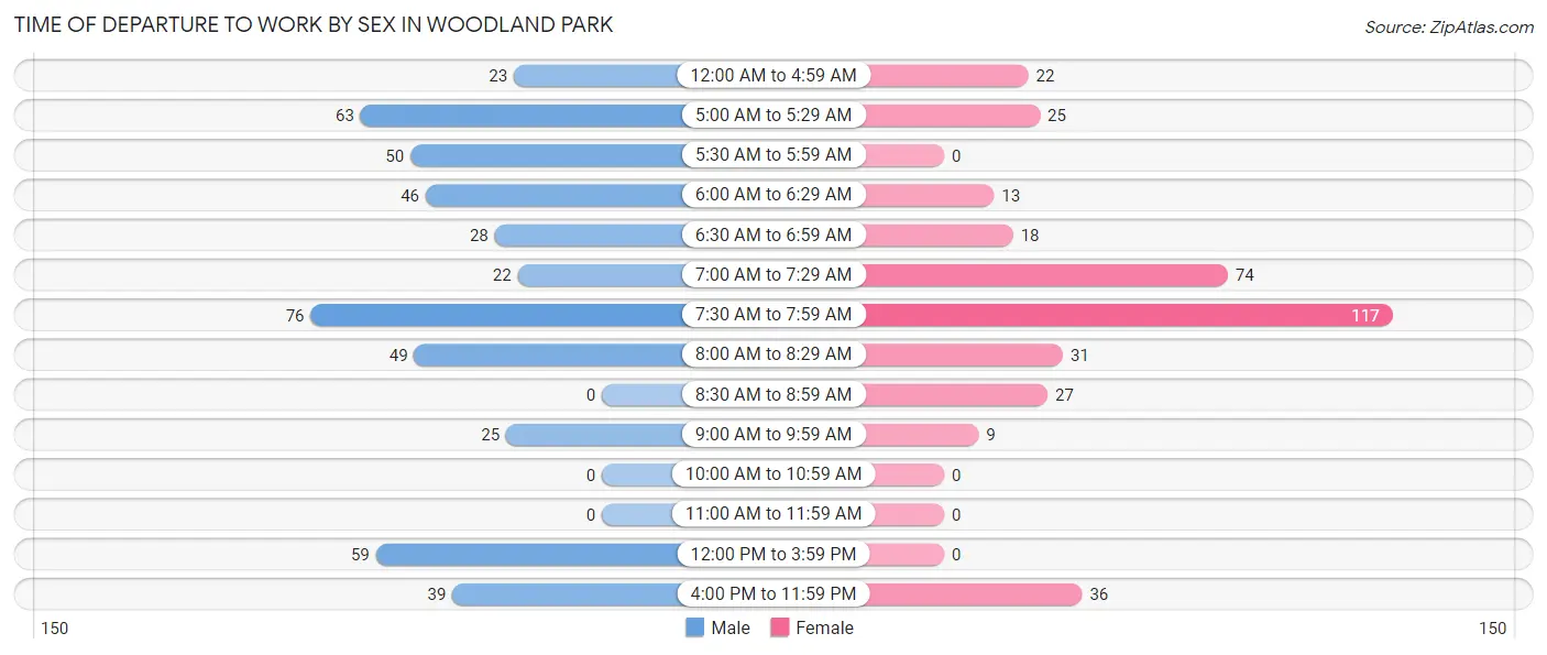 Time of Departure to Work by Sex in Woodland Park
