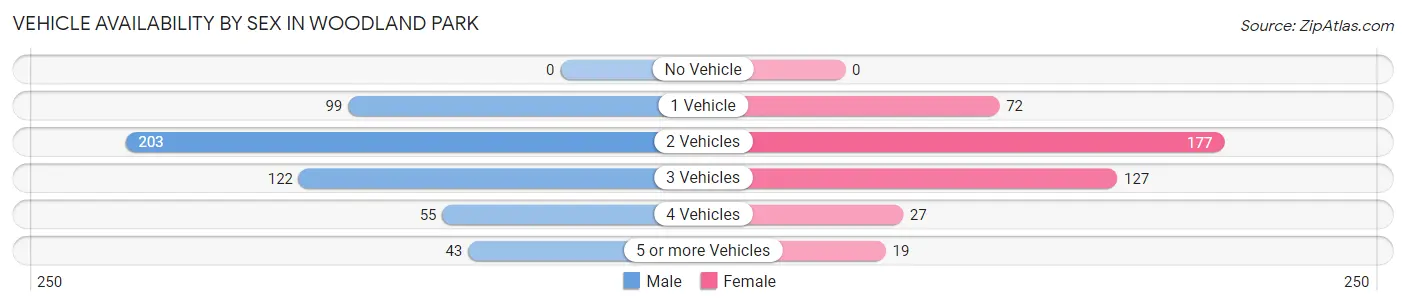 Vehicle Availability by Sex in Woodland Park