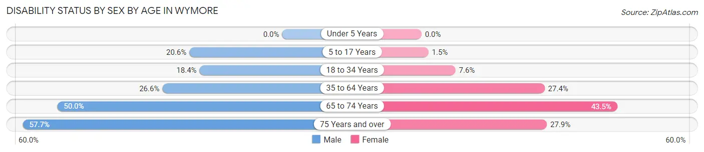 Disability Status by Sex by Age in Wymore