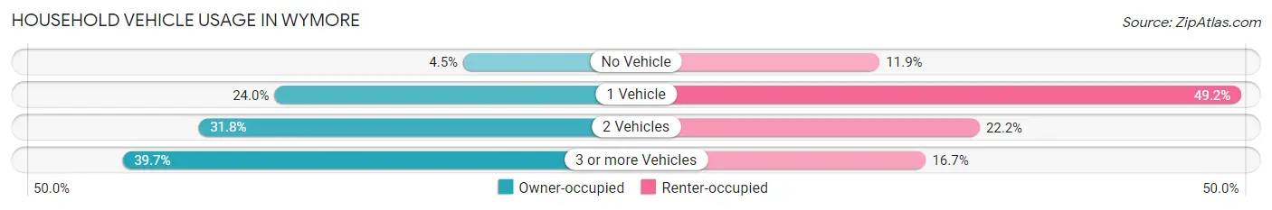 Household Vehicle Usage in Wymore