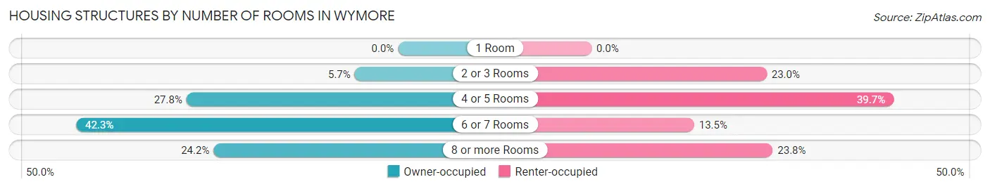 Housing Structures by Number of Rooms in Wymore