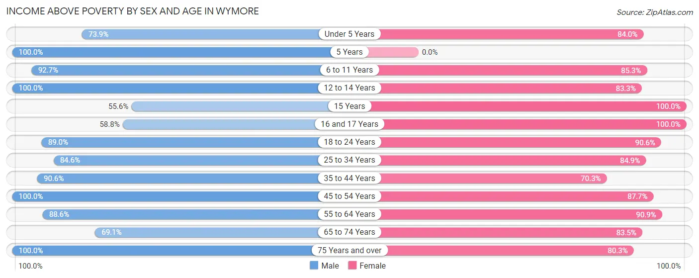 Income Above Poverty by Sex and Age in Wymore