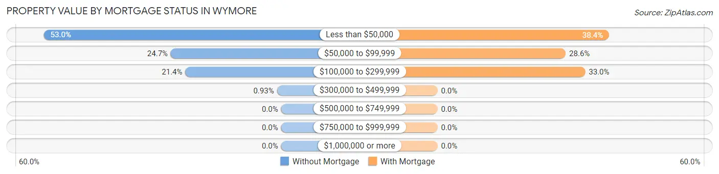 Property Value by Mortgage Status in Wymore