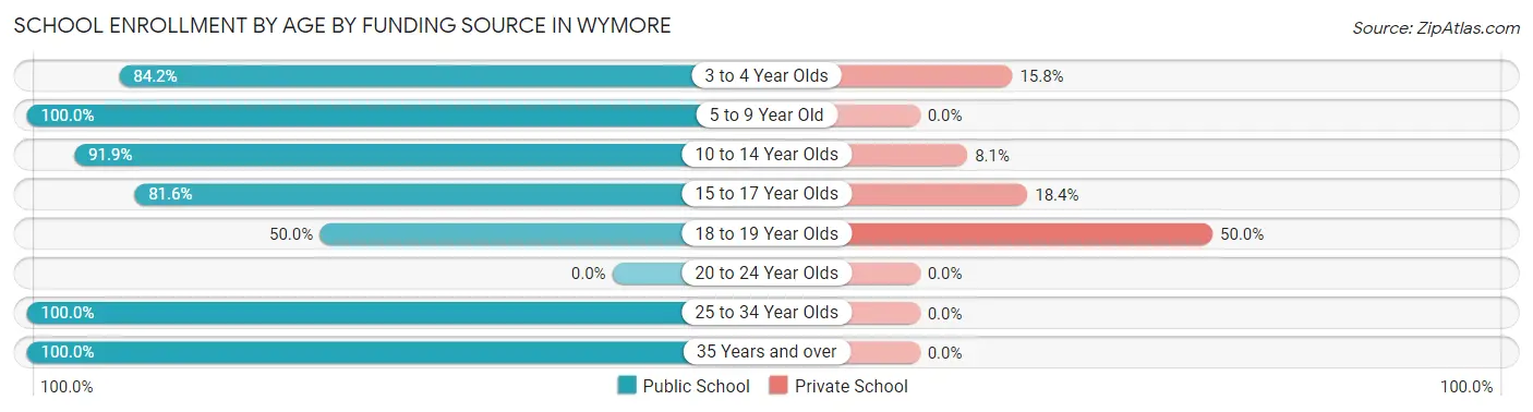School Enrollment by Age by Funding Source in Wymore