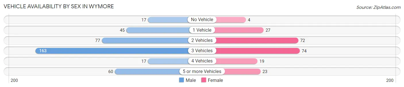 Vehicle Availability by Sex in Wymore