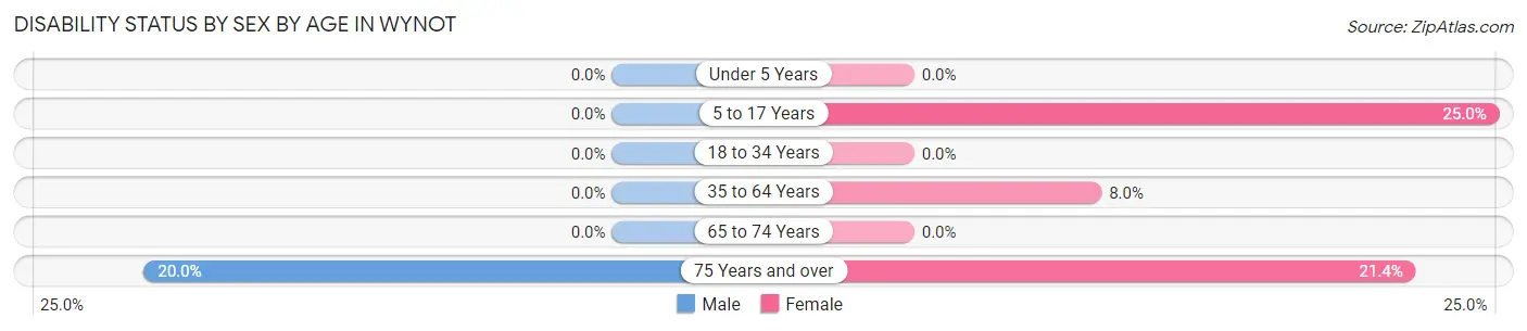 Disability Status by Sex by Age in Wynot