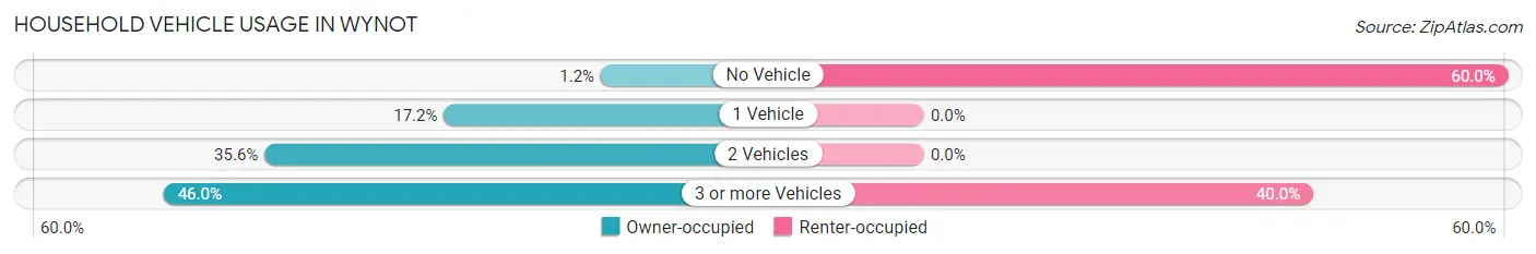 Household Vehicle Usage in Wynot