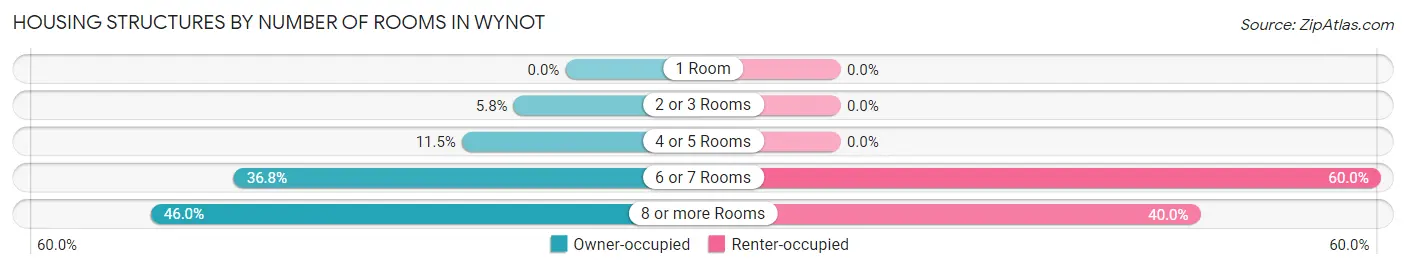 Housing Structures by Number of Rooms in Wynot