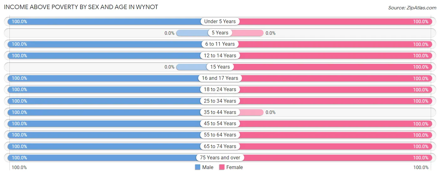 Income Above Poverty by Sex and Age in Wynot