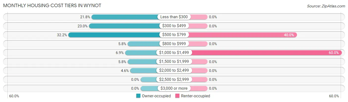 Monthly Housing Cost Tiers in Wynot