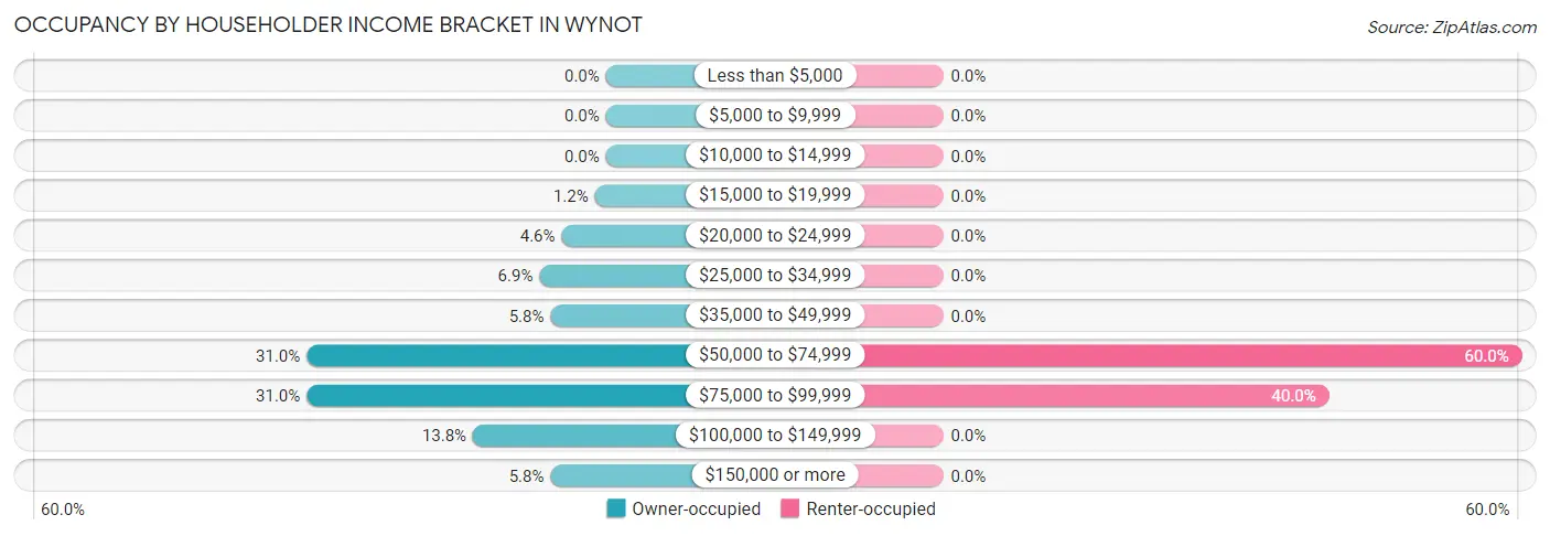 Occupancy by Householder Income Bracket in Wynot