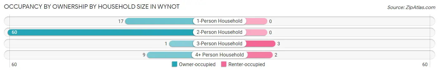 Occupancy by Ownership by Household Size in Wynot