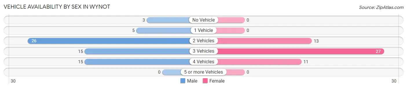 Vehicle Availability by Sex in Wynot