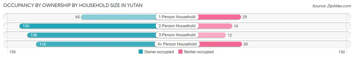 Occupancy by Ownership by Household Size in Yutan