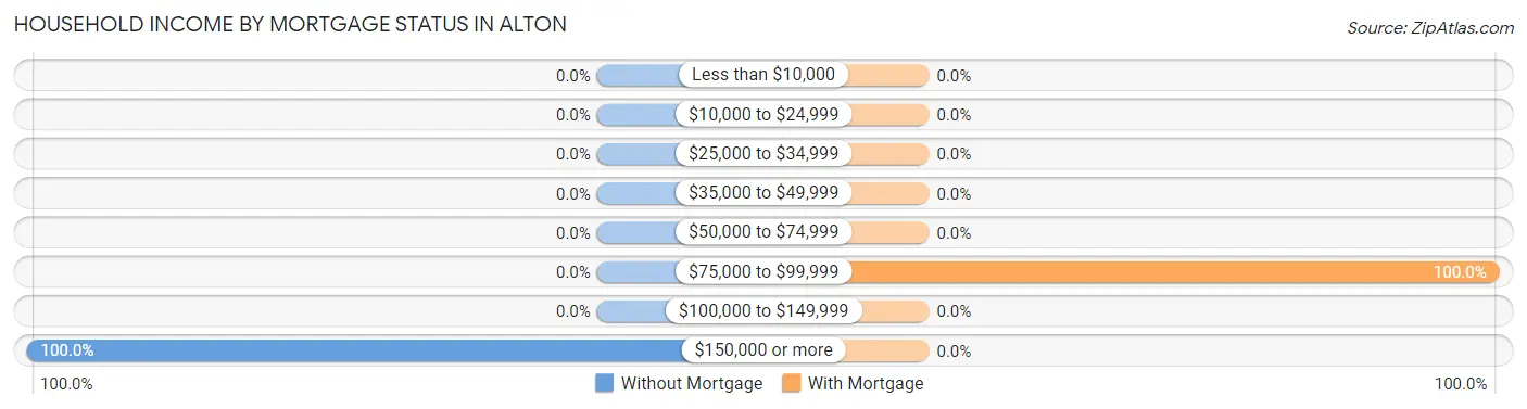 Household Income by Mortgage Status in Alton