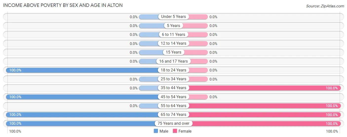 Income Above Poverty by Sex and Age in Alton