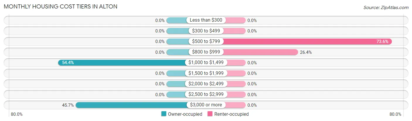 Monthly Housing Cost Tiers in Alton