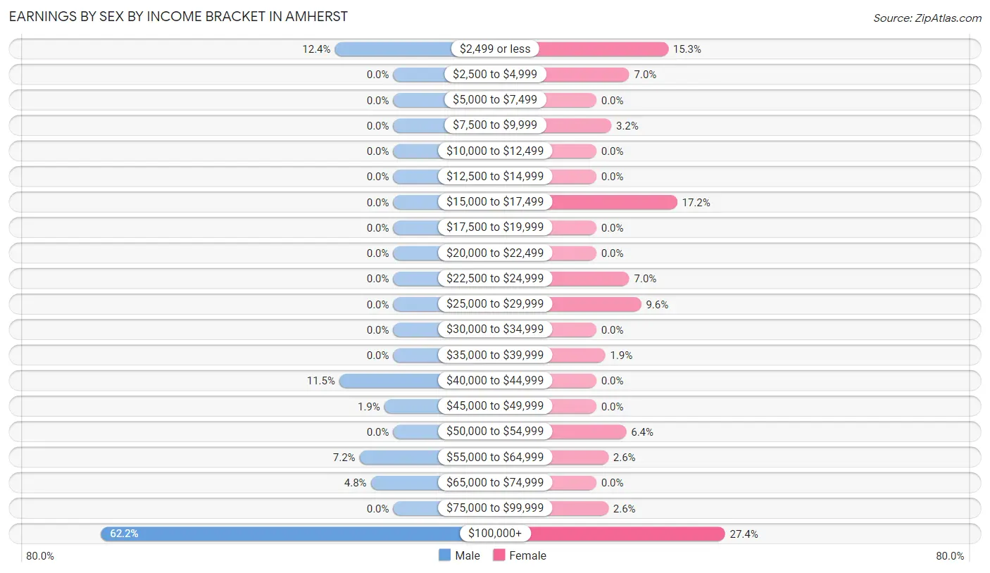 Earnings by Sex by Income Bracket in Amherst