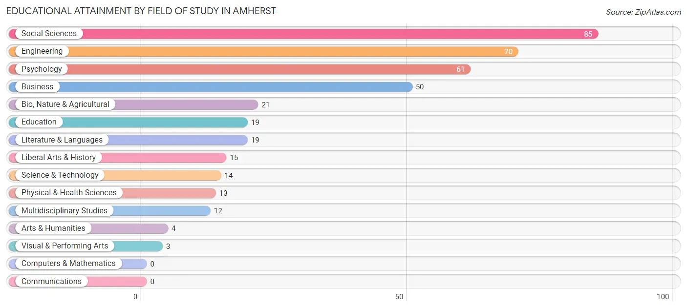 Educational Attainment by Field of Study in Amherst