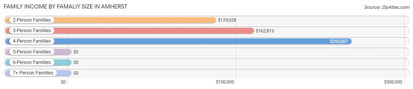 Family Income by Famaliy Size in Amherst