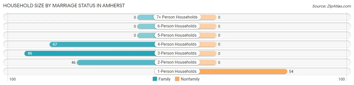 Household Size by Marriage Status in Amherst
