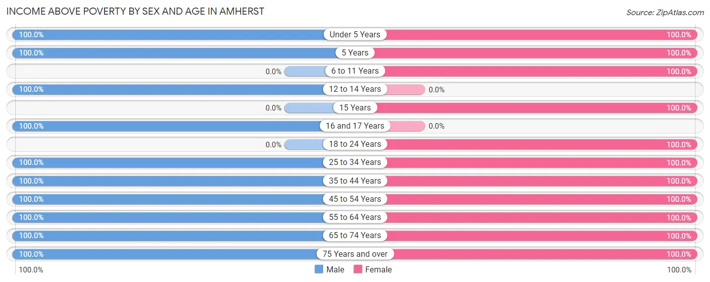 Income Above Poverty by Sex and Age in Amherst