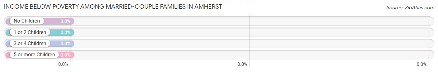 Income Below Poverty Among Married-Couple Families in Amherst