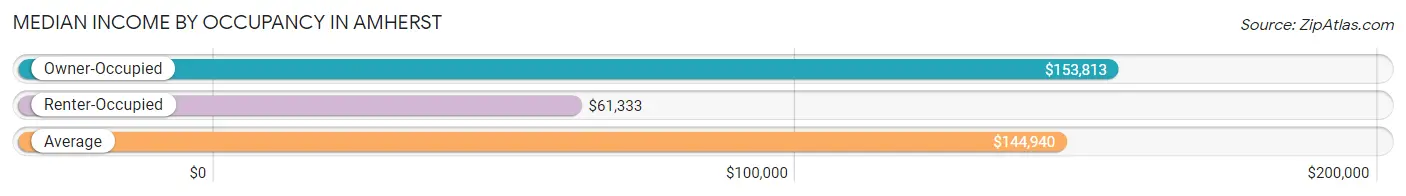 Median Income by Occupancy in Amherst