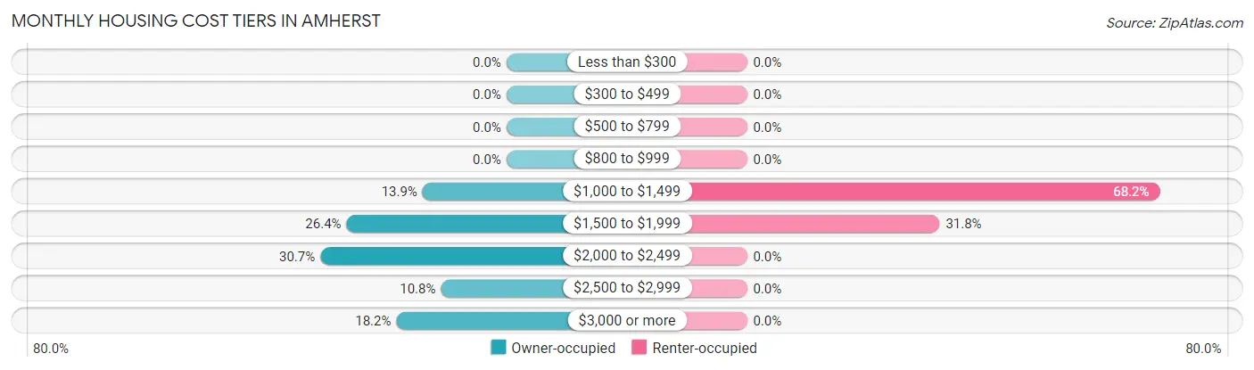 Monthly Housing Cost Tiers in Amherst