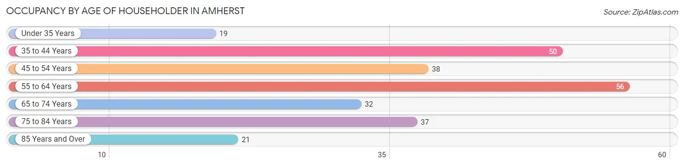 Occupancy by Age of Householder in Amherst