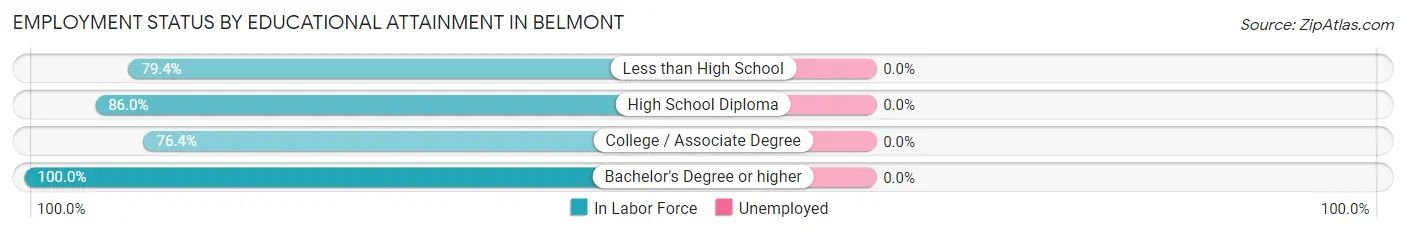 Employment Status by Educational Attainment in Belmont