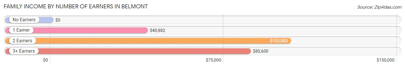 Family Income by Number of Earners in Belmont