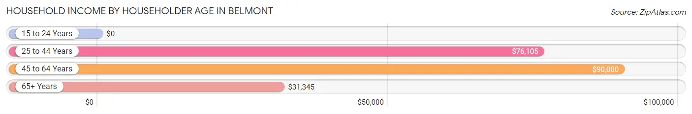 Household Income by Householder Age in Belmont