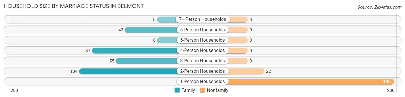 Household Size by Marriage Status in Belmont