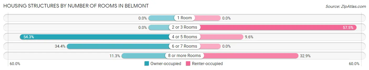 Housing Structures by Number of Rooms in Belmont