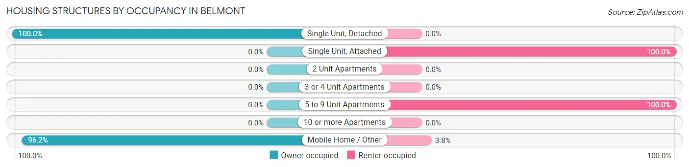 Housing Structures by Occupancy in Belmont