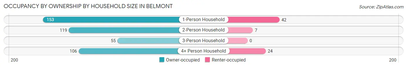 Occupancy by Ownership by Household Size in Belmont