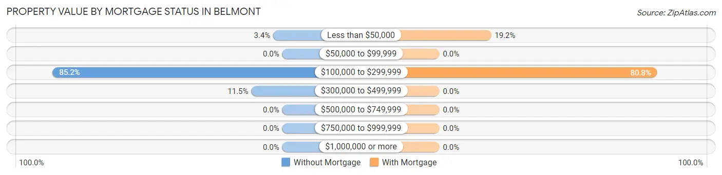Property Value by Mortgage Status in Belmont