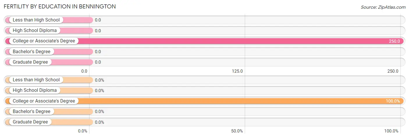 Female Fertility by Education Attainment in Bennington