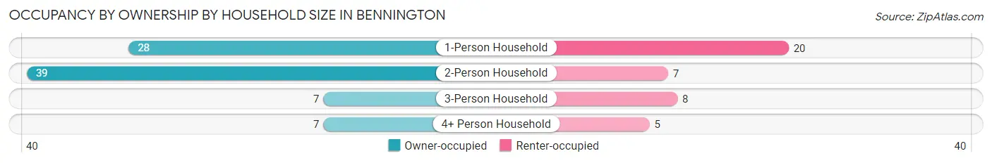 Occupancy by Ownership by Household Size in Bennington