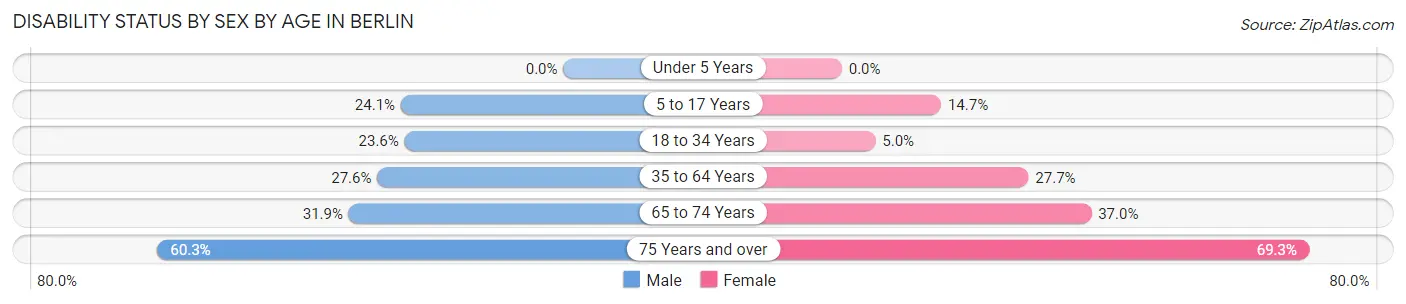 Disability Status by Sex by Age in Berlin