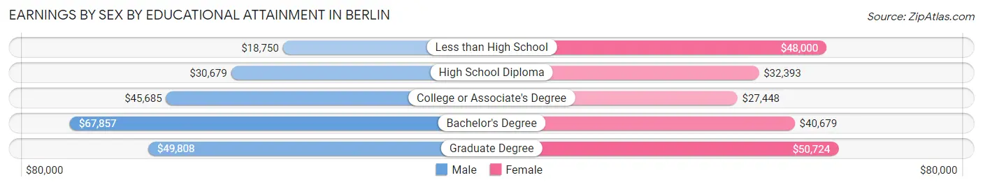 Earnings by Sex by Educational Attainment in Berlin