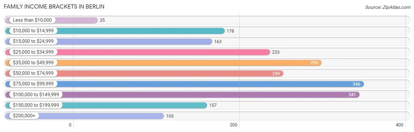 Family Income Brackets in Berlin