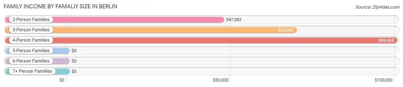 Family Income by Famaliy Size in Berlin