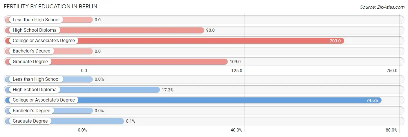 Female Fertility by Education Attainment in Berlin