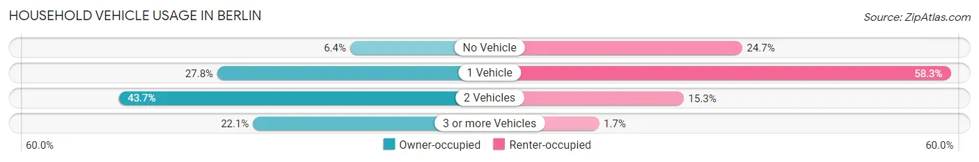 Household Vehicle Usage in Berlin