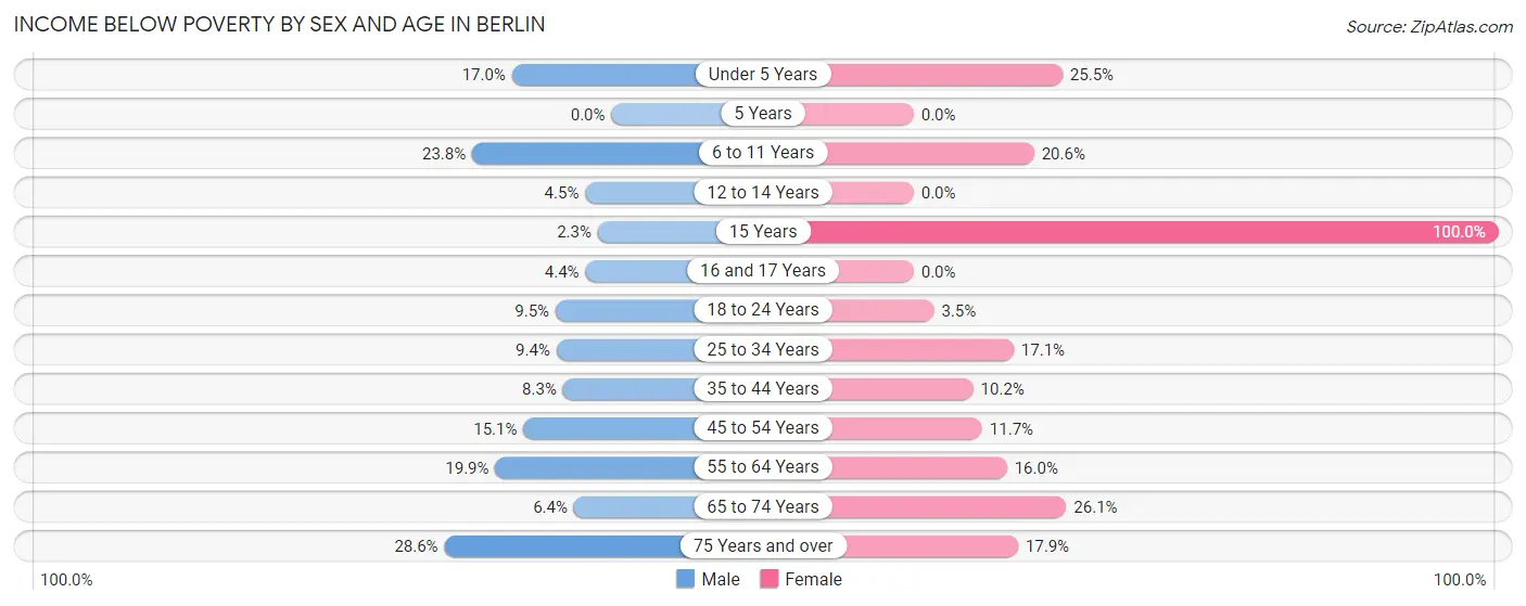 Income Below Poverty by Sex and Age in Berlin